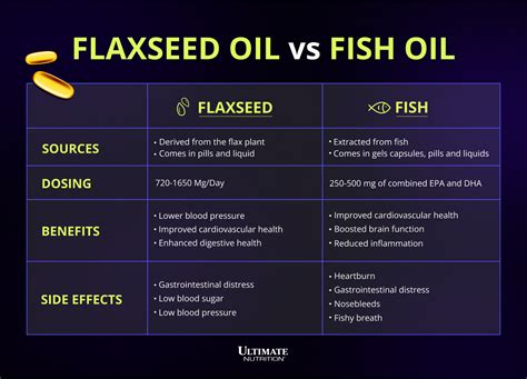 what is the difference between a flaxseed oil and fish oil.